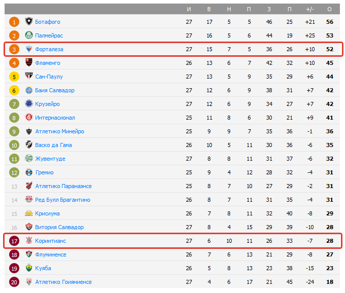 Форталеза Коринтианс Сан Паулу прогноз на матч