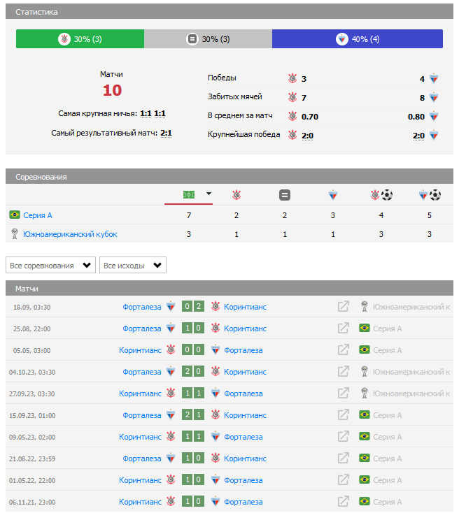 Коринтианс – Форталеза прогноз на матч сегодня