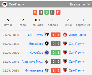 ботафого сан паулу сантос прогноз