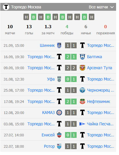 коэффициенты на матч камаз торпедо москва
