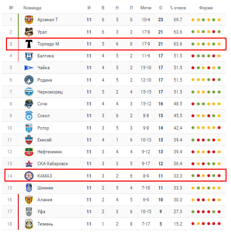 торпедо москва камаз матч