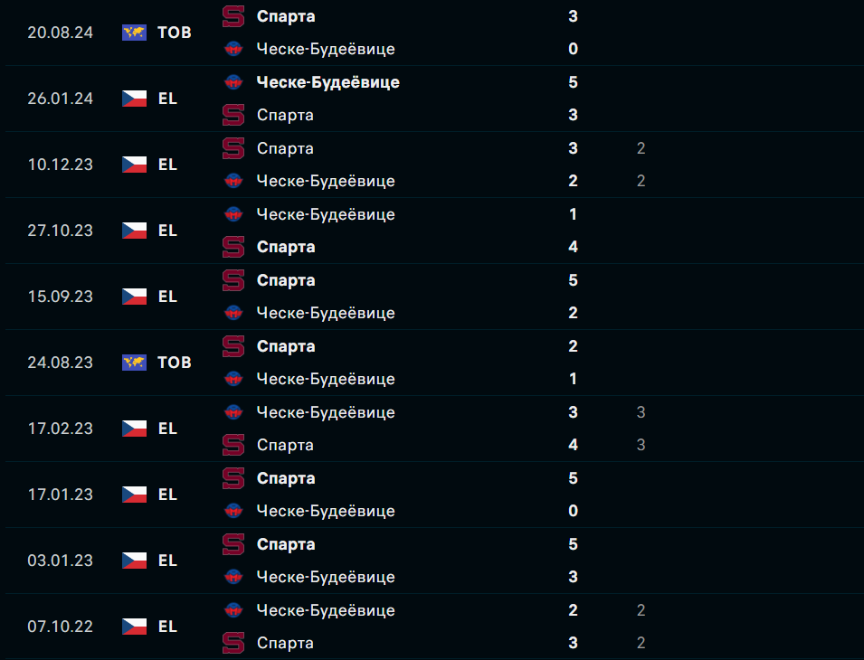 ческе будеевице спарта прага