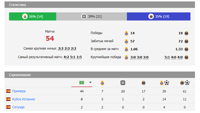 эспаньол вильярреал матч