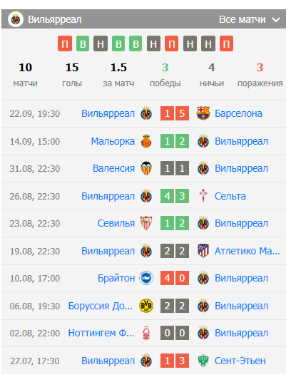 коэффициенты на матч эспаньол вильярреал