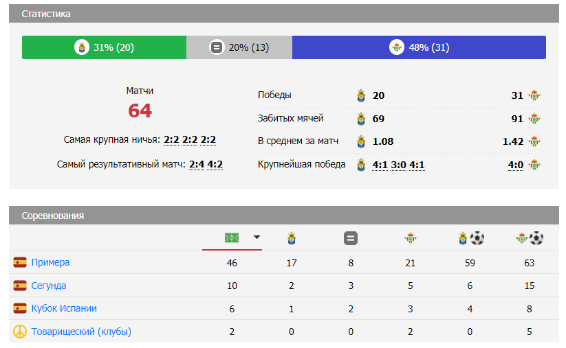матч лас пальмас реал бетис