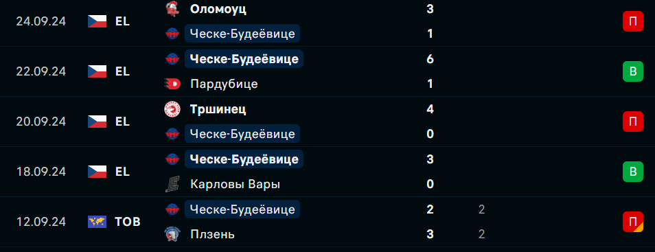 Прогноз на матч Ческе Будеевице – Спарта Прага 26 сентября
