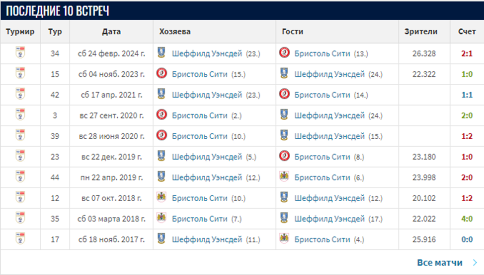 бристоль сити-шеффилд уэнсдей