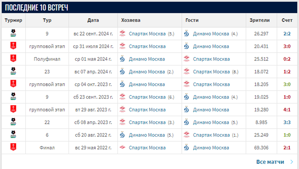 футбол динамо москва спартак москва прогноз