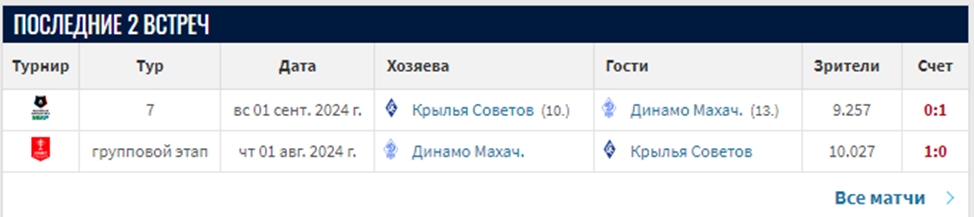 крылья советов динамо махачкала прогноз на матч