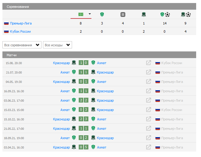 прогноз на матч Ахмат – Краснодар