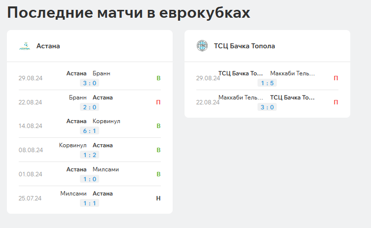 Астана – Бачка-Топола прогноз