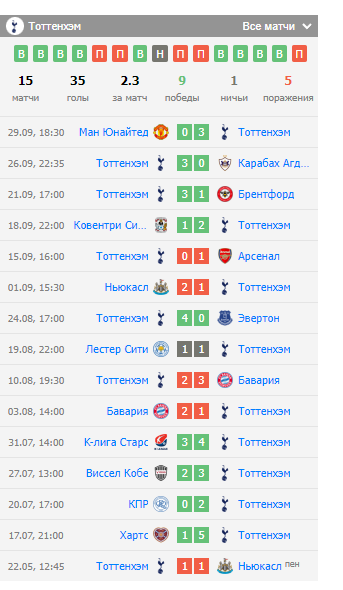 обзор Ференцварош — Тоттенхэм Хотспур