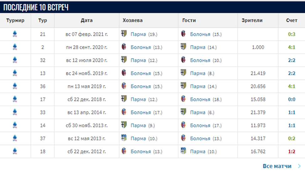 болонья парма матч