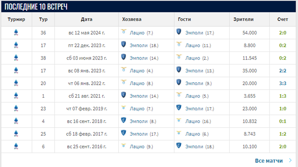 лацио эмполи прогноз на матч
