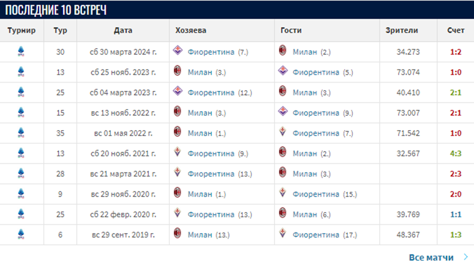 милан фиорентина прогноз на матч