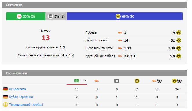 обзор унион берлин-боруссия д