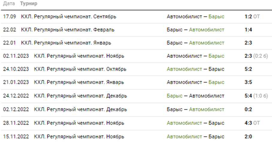 прогноз на матч автомобилист барыс сегодня