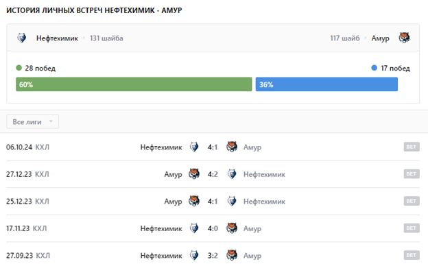 нефтехимик амур прогноз