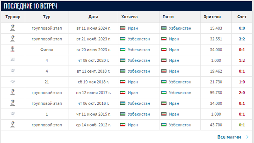 футбол узбекистан иран