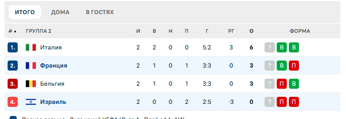 Италия – Бельгия прогноз