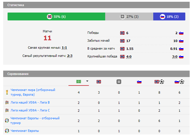 норвегия словения футбол
