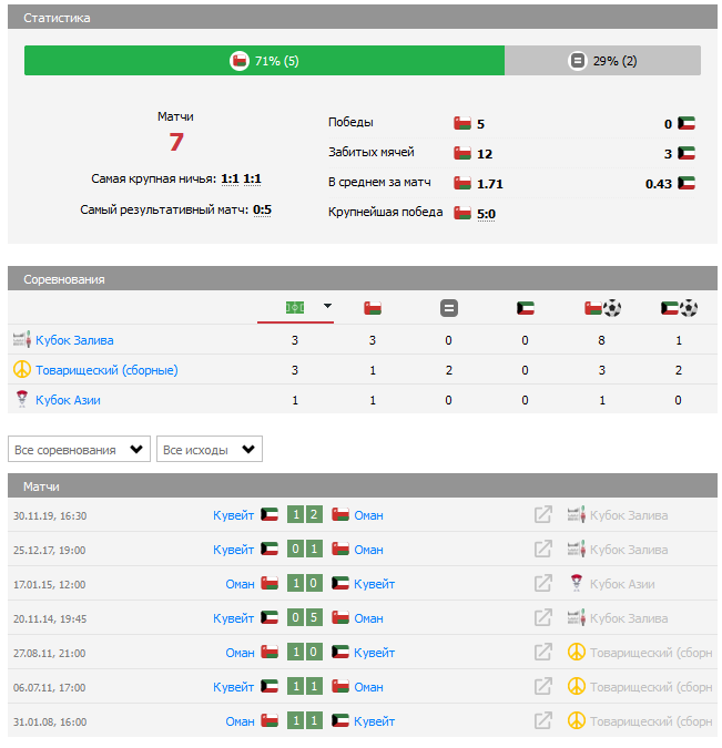 Оман – Кувейт футбол