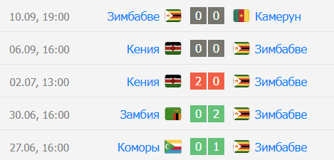 Прогноз на матч Намибия – Зимбабве 10 октября