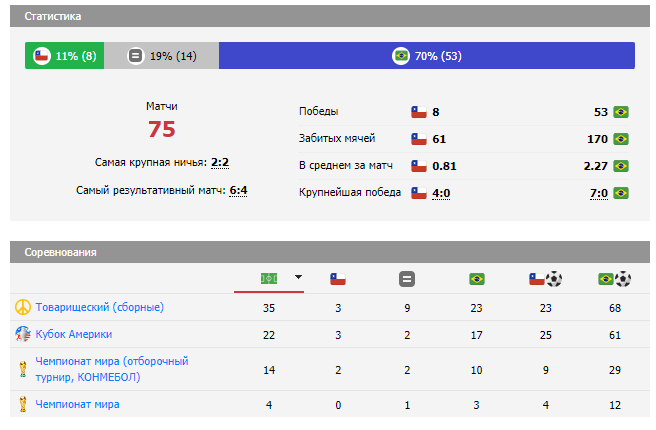 бразилия чили прогноз на матч