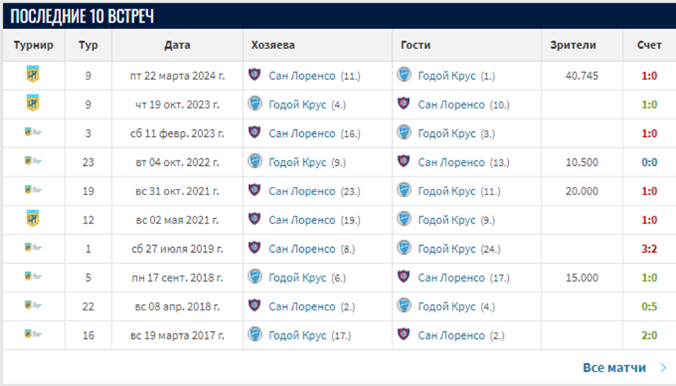 годой крус-сан-лоренсо матч