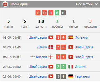 сербия-швейцария прогноз на матч