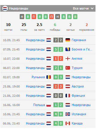 венгрия нидерланды 11 октября