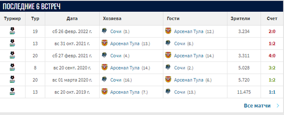 арсенал тула сочи 13 октября прогноз