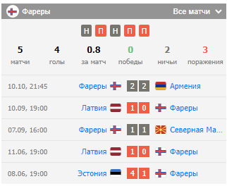 футбол латвия фарерские острова сегодня