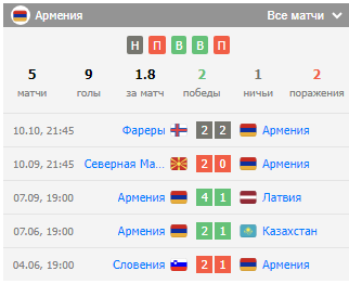 футбол северная македония армения прогноз