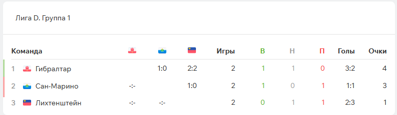 Лихтенштейн – Гибралтар футбол