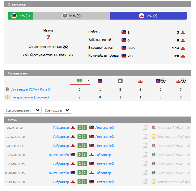 Лихтенштейн – Гибралтар прогноз на матч