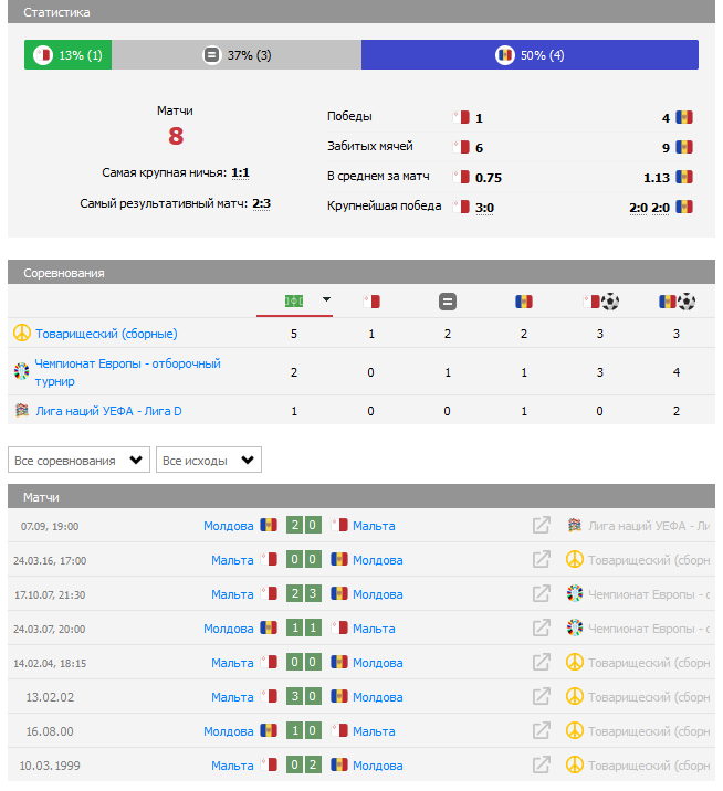 Мальта – Молдова футбол