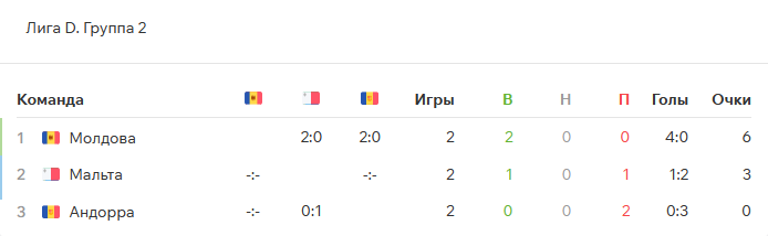 Мальта – Молдова прогноз на матч