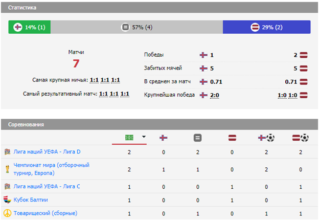 прогноз матча латвия фарерские острова на сегодня