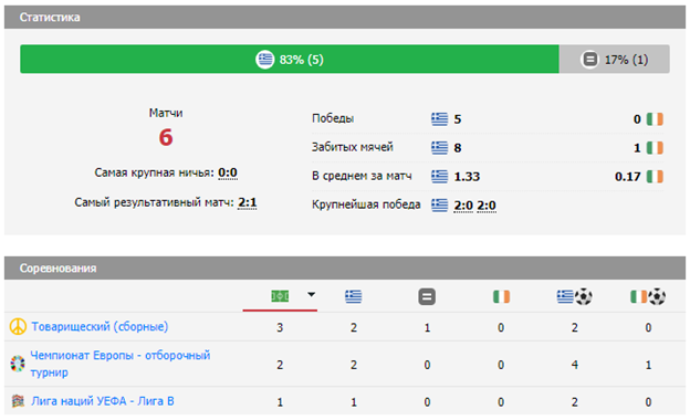 прогноз на матч ирландия греция футбол