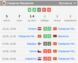 северная македония против армении