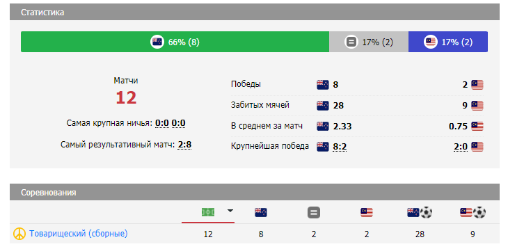 новая зеландия малайзия матч