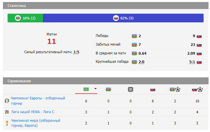 азербайджан словакия матч