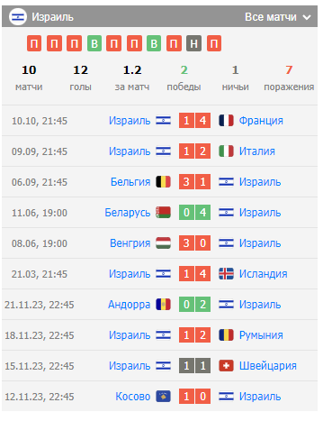 футбол сегодня израиль италия