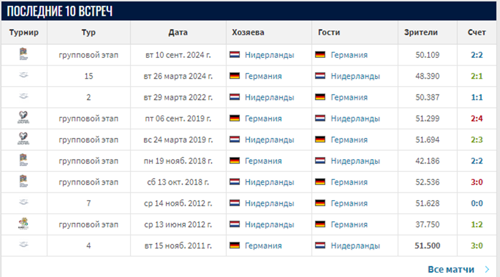 прогноз нидерланды германия футбол сегодня