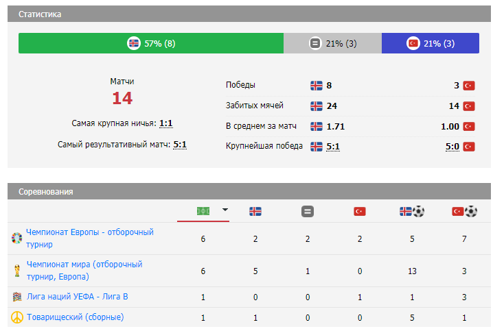 турция исландия футбол прогноз