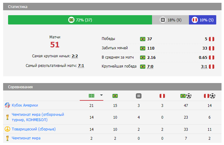 бразилия перу прогноз на матч