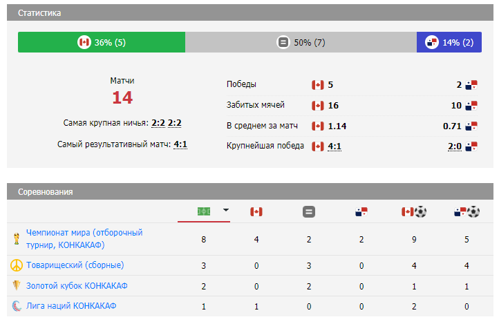 канада панама матч