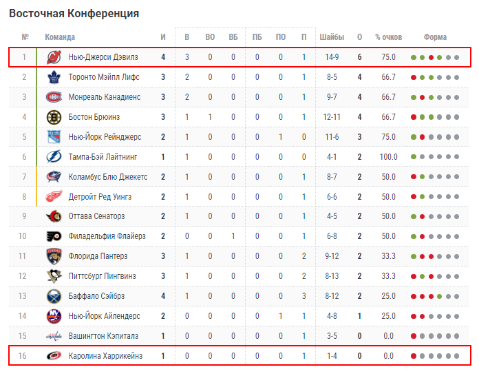 каролина харрикейнз нью джерси девилз матч