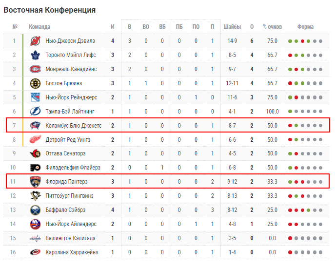 коламбус флорида прогноз